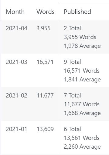 Project-Leo Word Counts- March 2021